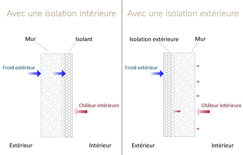 comparatif isolation intérieure ou extérieure