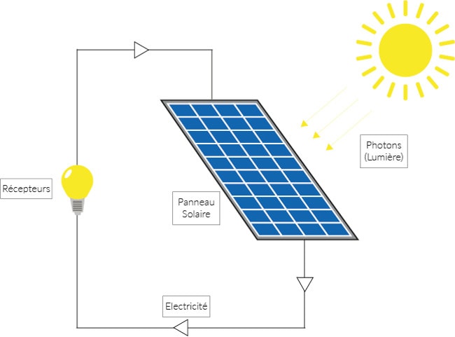 Fonctionnement panneau solaire photovoltaïque