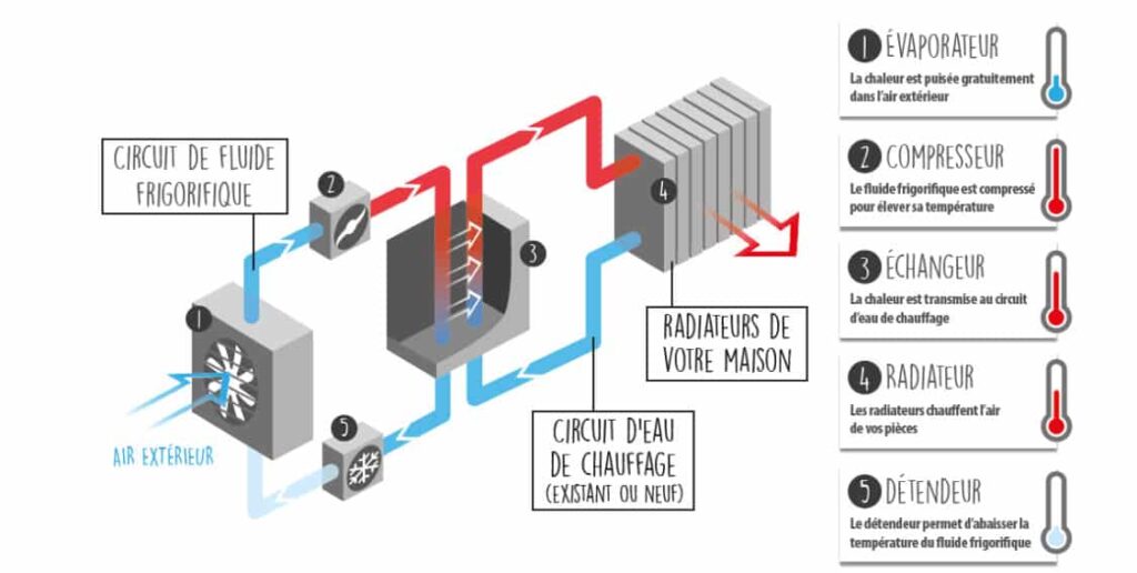 Tout savoir sur la pompe à chaleur air-eau