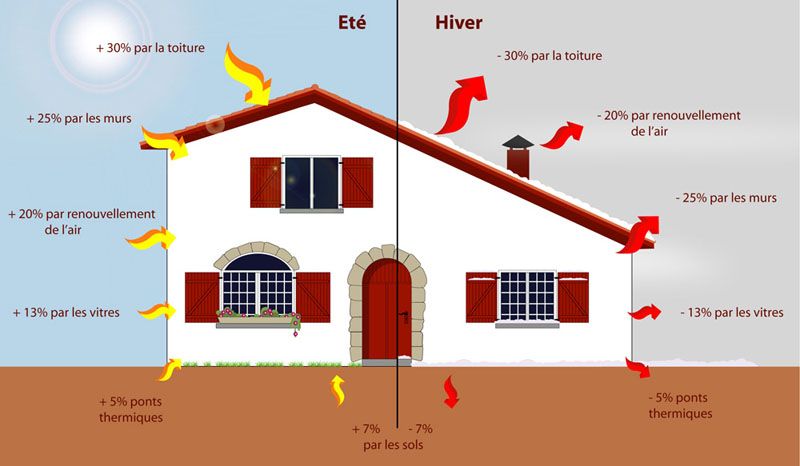 les pertes thermiques dans une maison